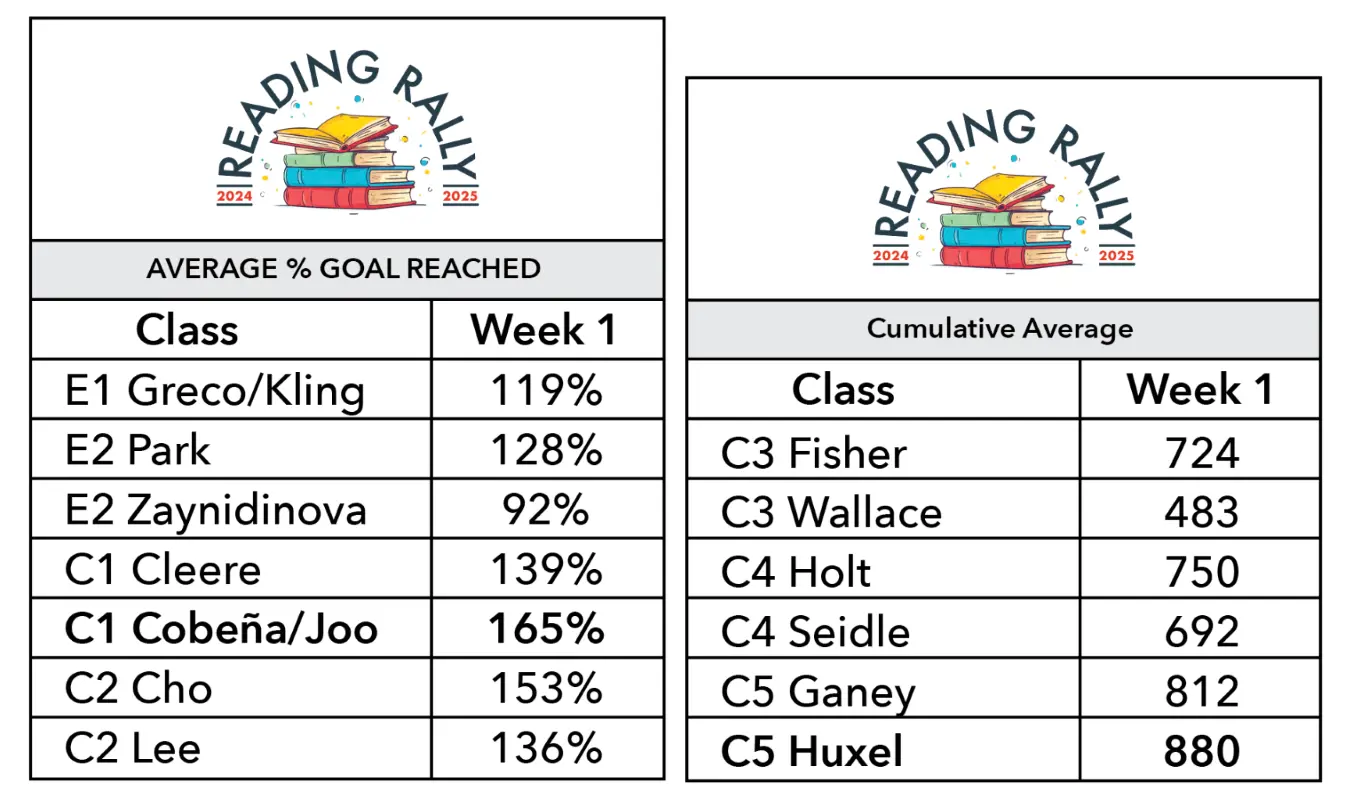 Reading Rally 2024 / 2025 Leader Board Week 1