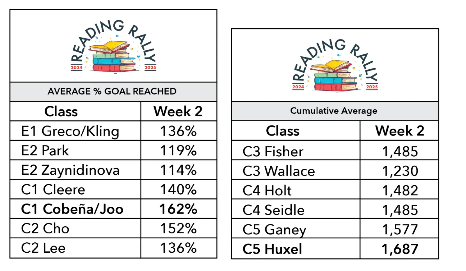 Reading Rally 2024 / 2025 Leader Board Week 2