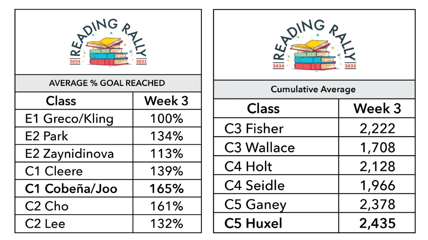 Reading Rally 2024 / 2025 Leader Board Week 3